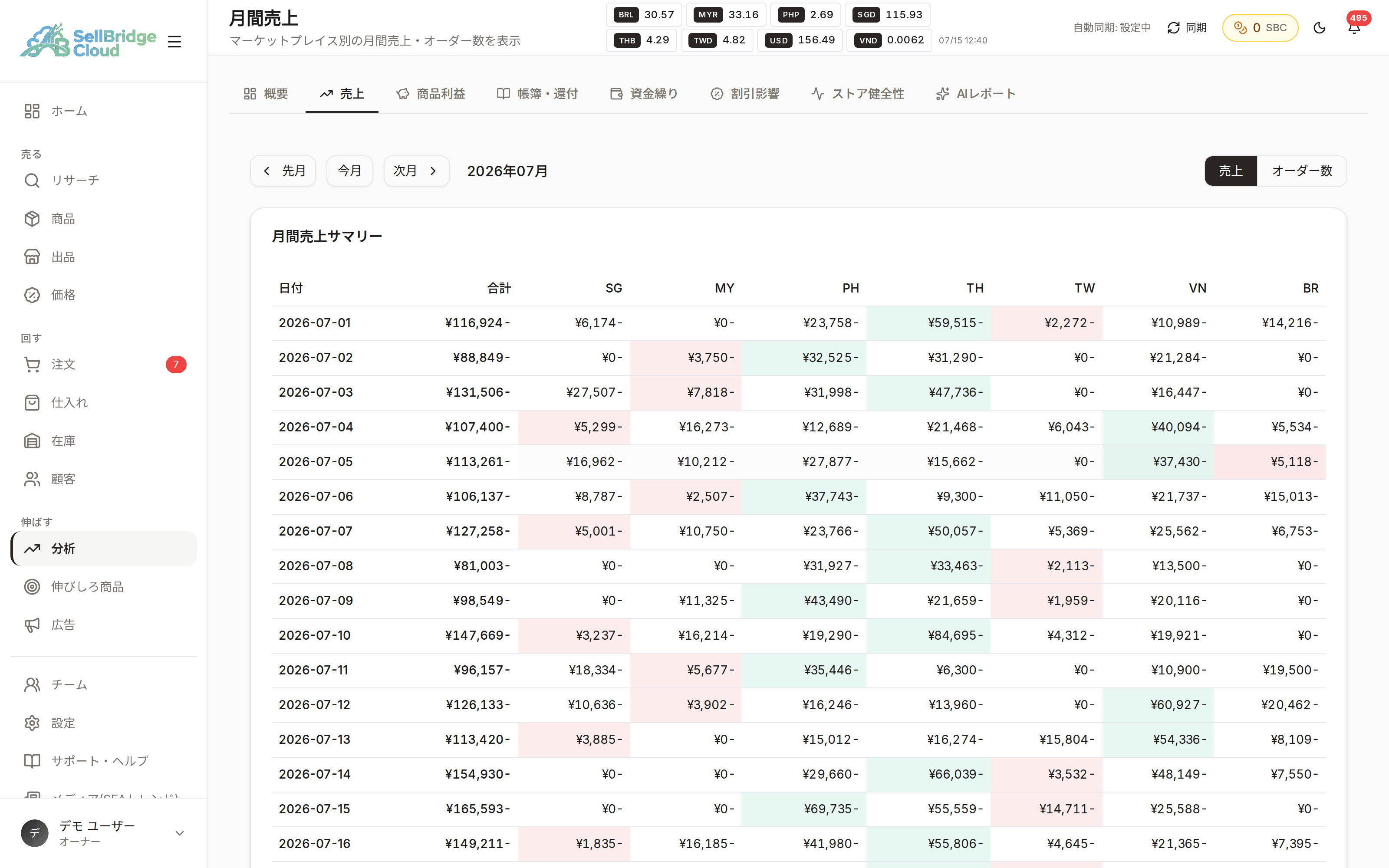 SellBridgeの分析画面。国別の売上構成と推移